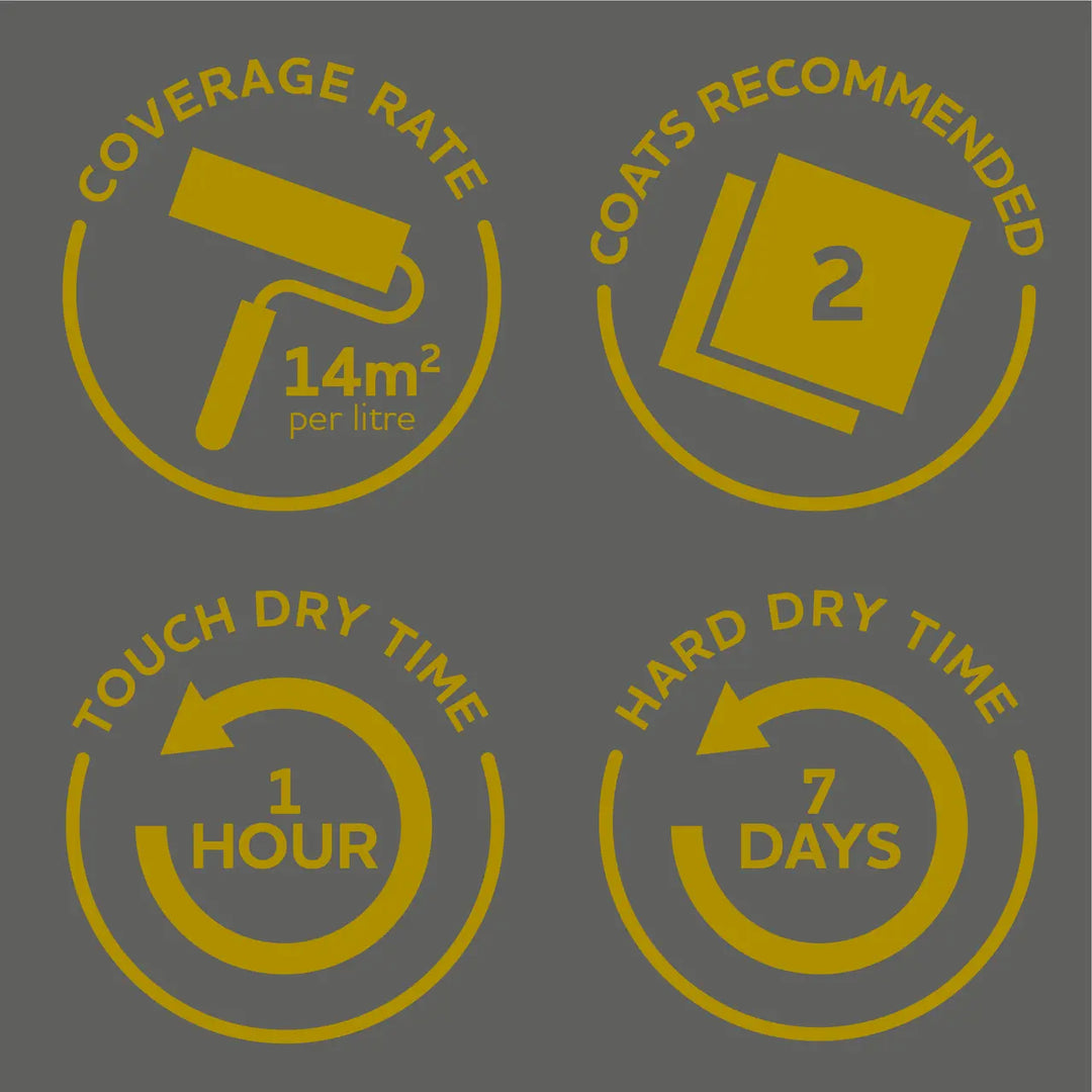 Yellow icons and text on a gray background indicating coverage rate, coat recommendations, touch dry time, and hard dry time.