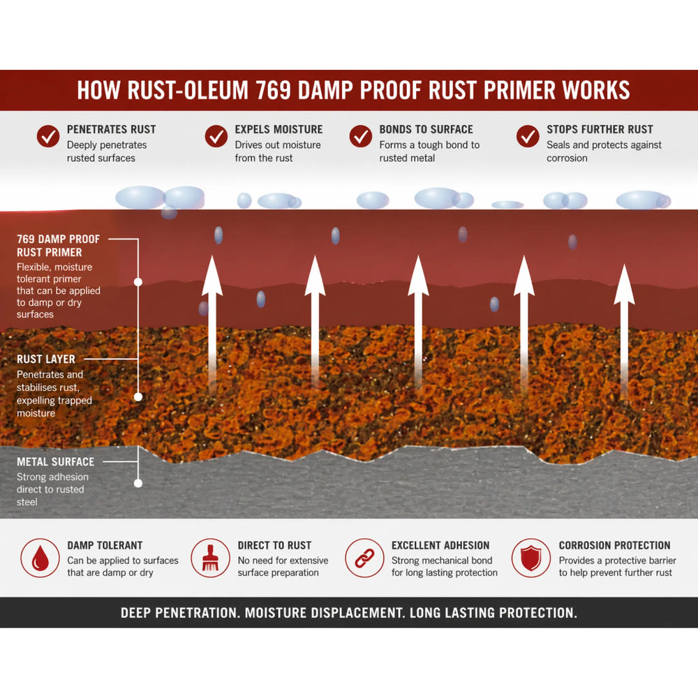 Rust-Oleum 769 Rust Primer information poster 