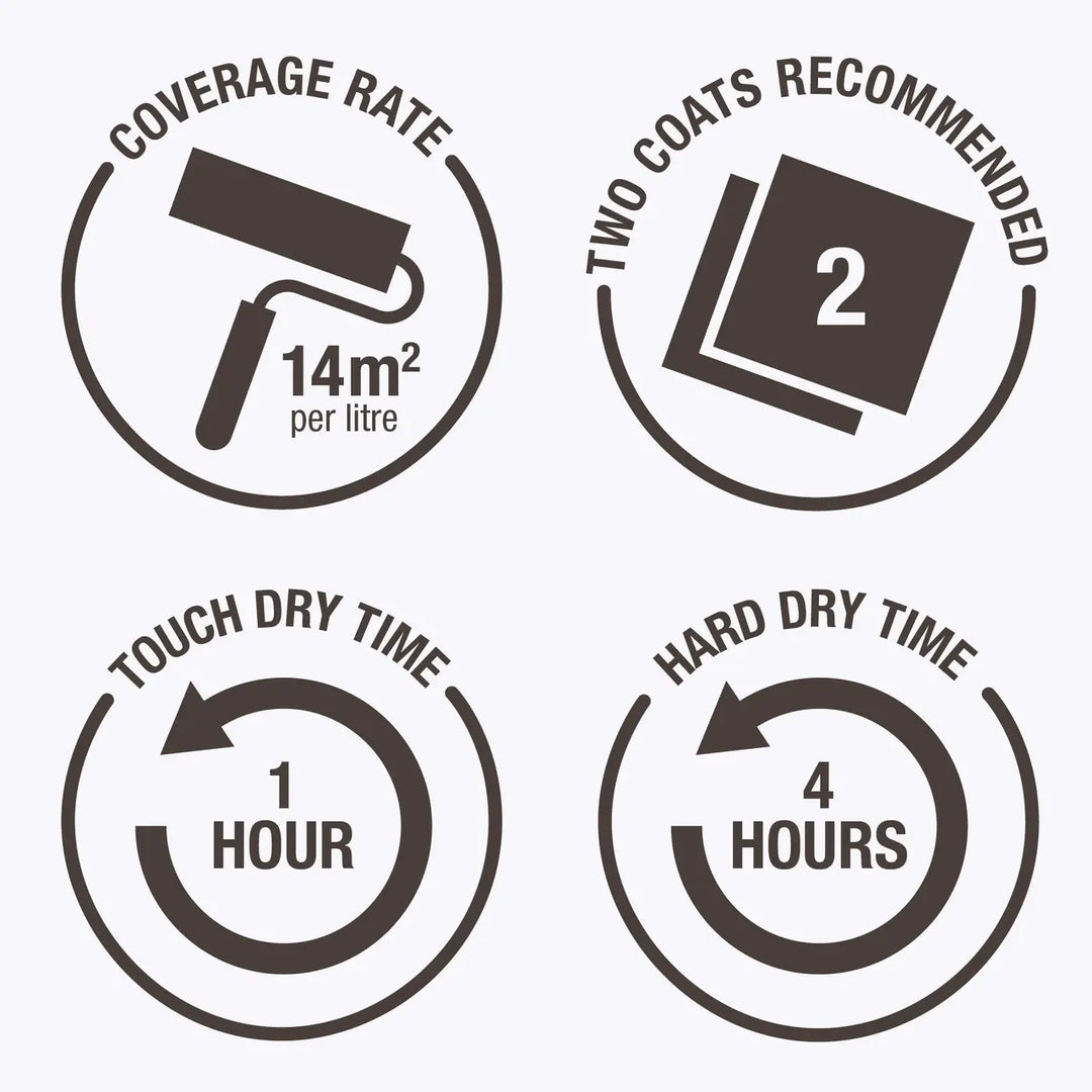 Set of four circular icons with text and symbols related to paint coverage, dry time, and recommended coats on a white background.