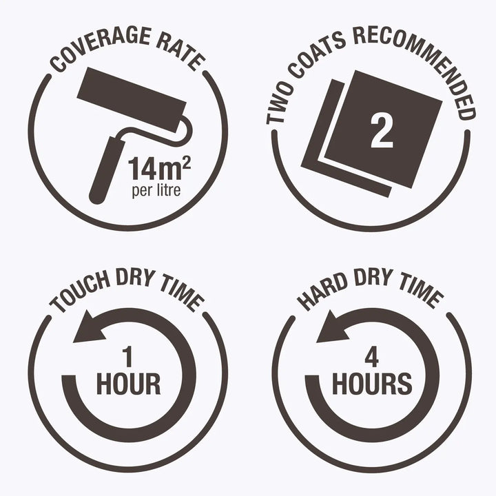 Set of four circular icons with text and symbols related to paint coverage, dry time, and recommended coats on a white background.